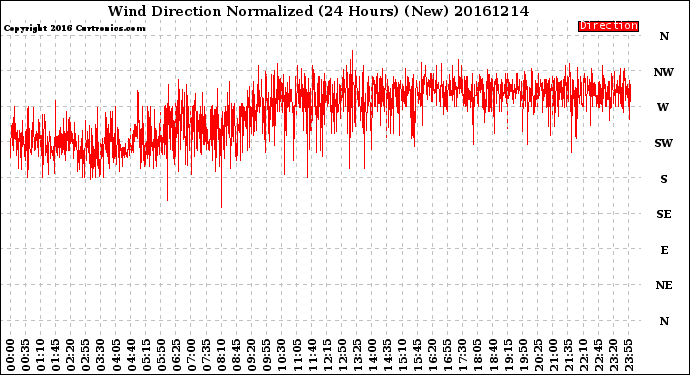 Milwaukee Weather Wind Direction<br>Normalized<br>(24 Hours) (New)