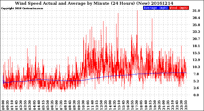 Milwaukee Weather Wind Speed<br>Actual and Average<br>by Minute<br>(24 Hours) (New)