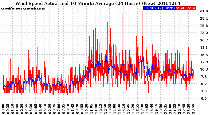 Milwaukee Weather Wind Speed<br>Actual and 10 Minute<br>Average<br>(24 Hours) (New)