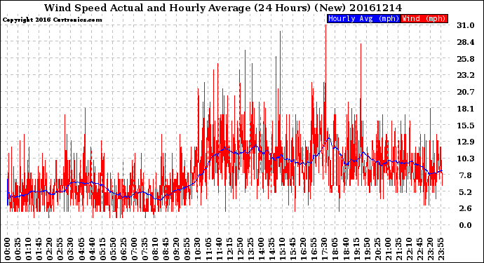 Milwaukee Weather Wind Speed<br>Actual and Hourly<br>Average<br>(24 Hours) (New)