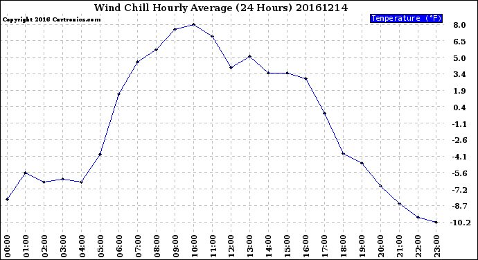 Milwaukee Weather Wind Chill<br>Hourly Average<br>(24 Hours)