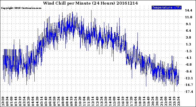 Milwaukee Weather Wind Chill<br>per Minute<br>(24 Hours)