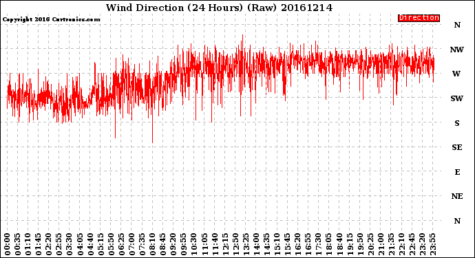 Milwaukee Weather Wind Direction<br>(24 Hours) (Raw)