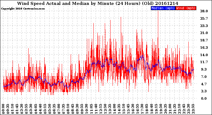 Milwaukee Weather Wind Speed<br>Actual and Median<br>by Minute<br>(24 Hours) (Old)