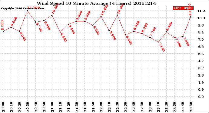 Milwaukee Weather Wind Speed<br>10 Minute Average<br>(4 Hours)