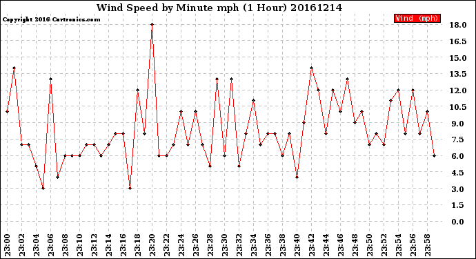 Milwaukee Weather Wind Speed<br>by Minute mph<br>(1 Hour)