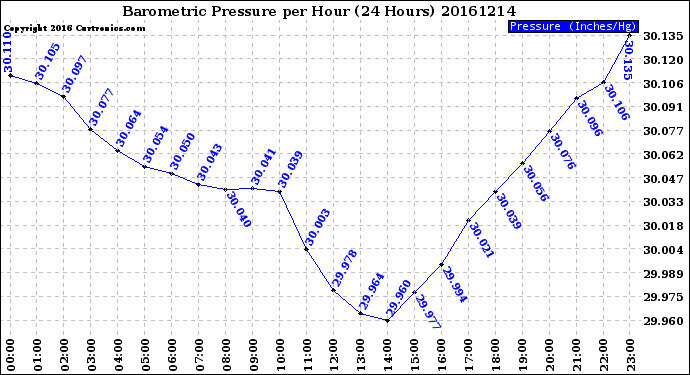 Milwaukee Weather Barometric Pressure<br>per Hour<br>(24 Hours)