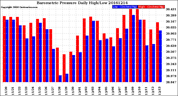 Milwaukee Weather Barometric Pressure<br>Daily High/Low