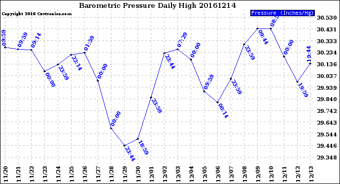 Milwaukee Weather Barometric Pressure<br>Daily High