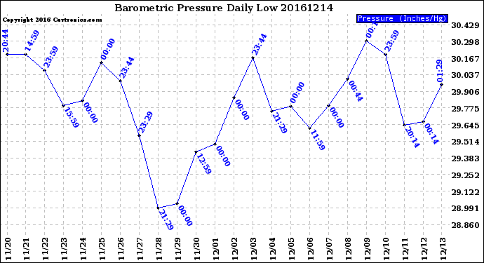 Milwaukee Weather Barometric Pressure<br>Daily Low