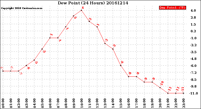 Milwaukee Weather Dew Point<br>(24 Hours)