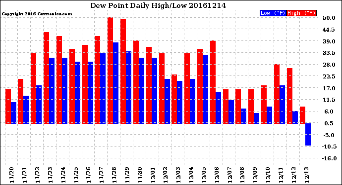 Milwaukee Weather Dew Point<br>Daily High/Low