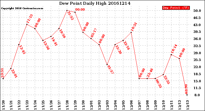 Milwaukee Weather Dew Point<br>Daily High