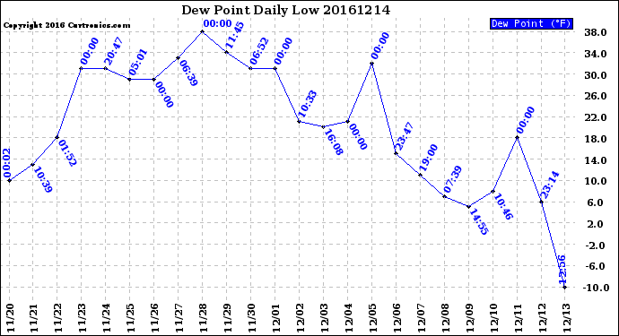 Milwaukee Weather Dew Point<br>Daily Low