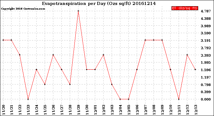 Milwaukee Weather Evapotranspiration<br>per Day (Ozs sq/ft)