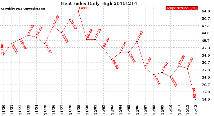 Milwaukee Weather Heat Index<br>Daily High