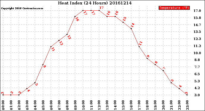 Milwaukee Weather Heat Index<br>(24 Hours)