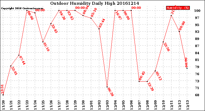 Milwaukee Weather Outdoor Humidity<br>Daily High