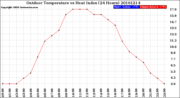 Milwaukee Weather Outdoor Temperature<br>vs Heat Index<br>(24 Hours)