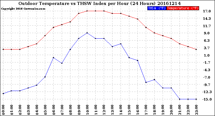 Milwaukee Weather Outdoor Temperature<br>vs THSW Index<br>per Hour<br>(24 Hours)