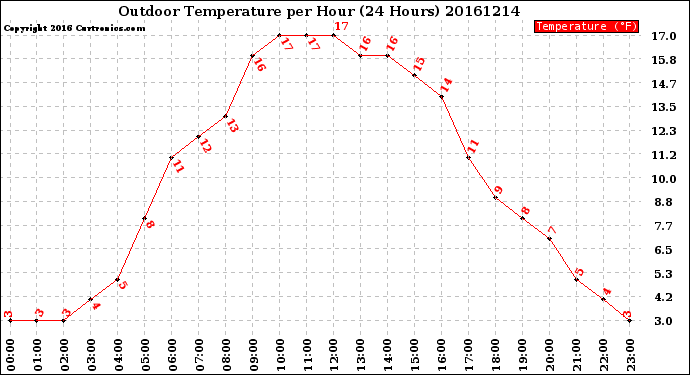 Milwaukee Weather Outdoor Temperature<br>per Hour<br>(24 Hours)