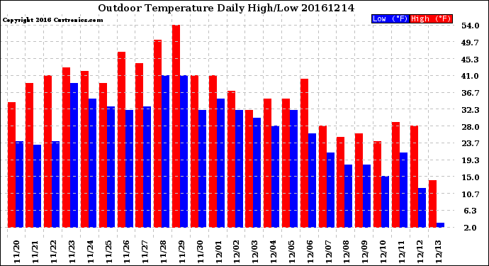 Milwaukee Weather Outdoor Temperature<br>Daily High/Low