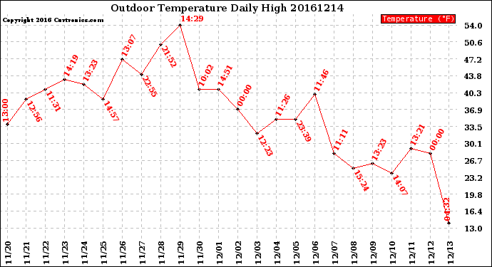 Milwaukee Weather Outdoor Temperature<br>Daily High