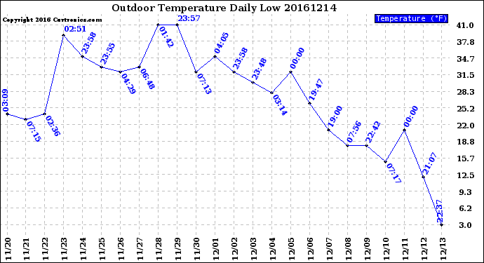 Milwaukee Weather Outdoor Temperature<br>Daily Low