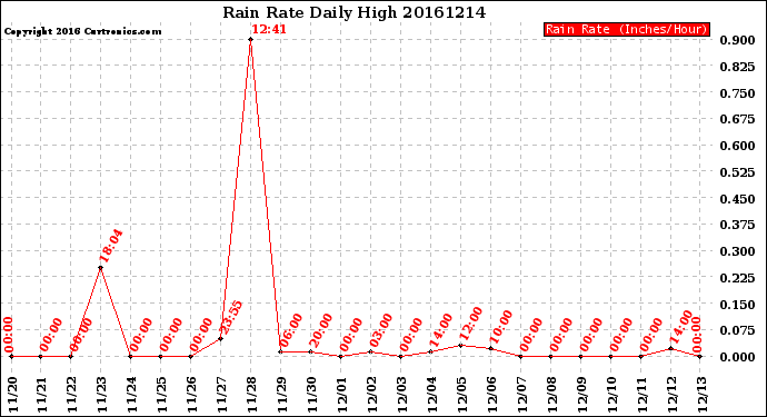 Milwaukee Weather Rain Rate<br>Daily High