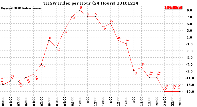 Milwaukee Weather THSW Index<br>per Hour<br>(24 Hours)