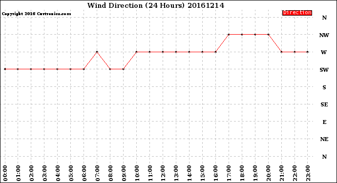 Milwaukee Weather Wind Direction<br>(24 Hours)