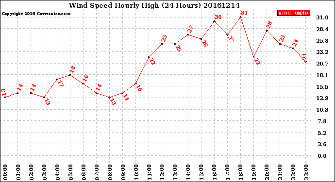 Milwaukee Weather Wind Speed<br>Hourly High<br>(24 Hours)