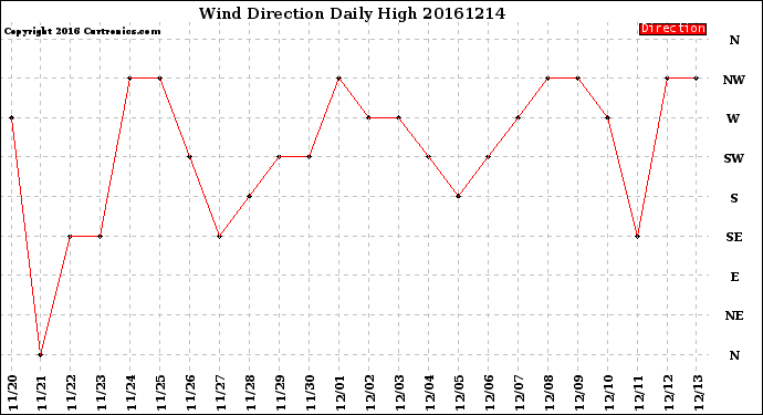 Milwaukee Weather Wind Direction<br>Daily High