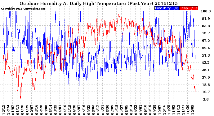 Milwaukee Weather Outdoor Humidity<br>At Daily High<br>Temperature<br>(Past Year)