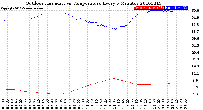 Milwaukee Weather Outdoor Humidity<br>vs Temperature<br>Every 5 Minutes