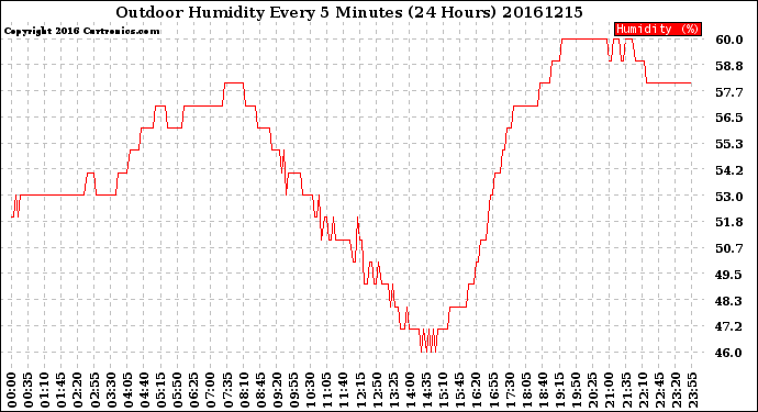 Milwaukee Weather Outdoor Humidity<br>Every 5 Minutes<br>(24 Hours)