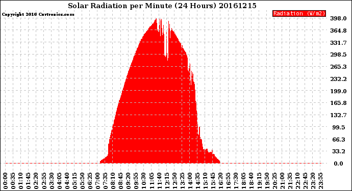 Milwaukee Weather Solar Radiation<br>per Minute<br>(24 Hours)