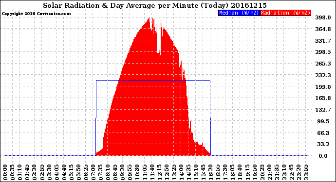 Milwaukee Weather Solar Radiation<br>& Day Average<br>per Minute<br>(Today)