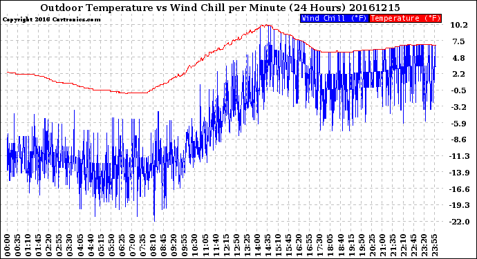 Milwaukee Weather Outdoor Temperature<br>vs Wind Chill<br>per Minute<br>(24 Hours)