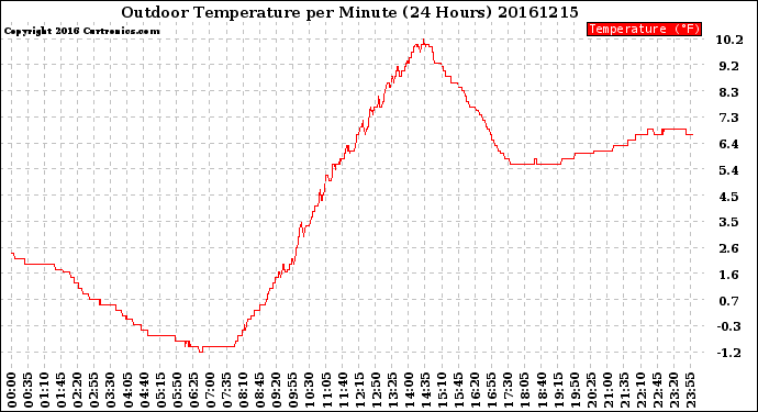 Milwaukee Weather Outdoor Temperature<br>per Minute<br>(24 Hours)