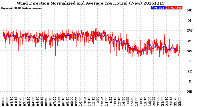 Milwaukee Weather Wind Direction<br>Normalized and Average<br>(24 Hours) (New)