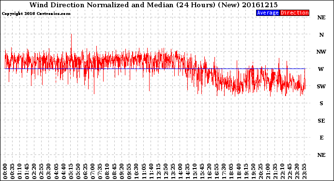 Milwaukee Weather Wind Direction<br>Normalized and Median<br>(24 Hours) (New)