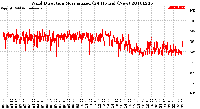 Milwaukee Weather Wind Direction<br>Normalized<br>(24 Hours) (New)