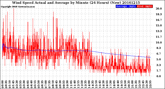 Milwaukee Weather Wind Speed<br>Actual and Average<br>by Minute<br>(24 Hours) (New)