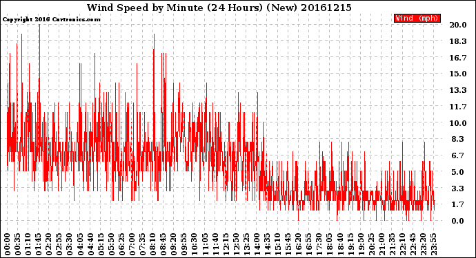 Milwaukee Weather Wind Speed<br>by Minute<br>(24 Hours) (New)