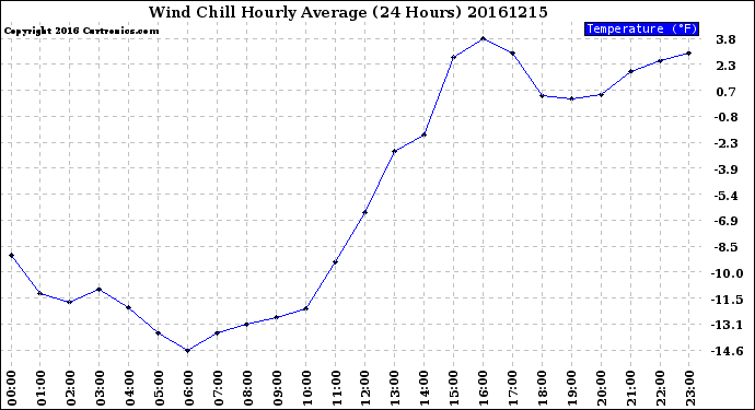 Milwaukee Weather Wind Chill<br>Hourly Average<br>(24 Hours)