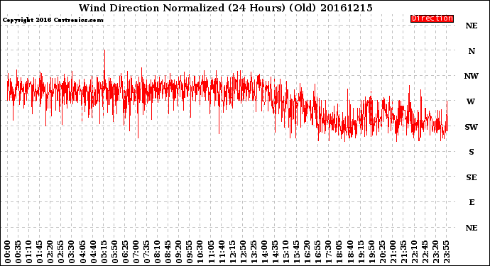 Milwaukee Weather Wind Direction<br>Normalized<br>(24 Hours) (Old)