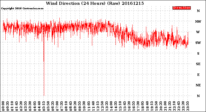 Milwaukee Weather Wind Direction<br>(24 Hours) (Raw)