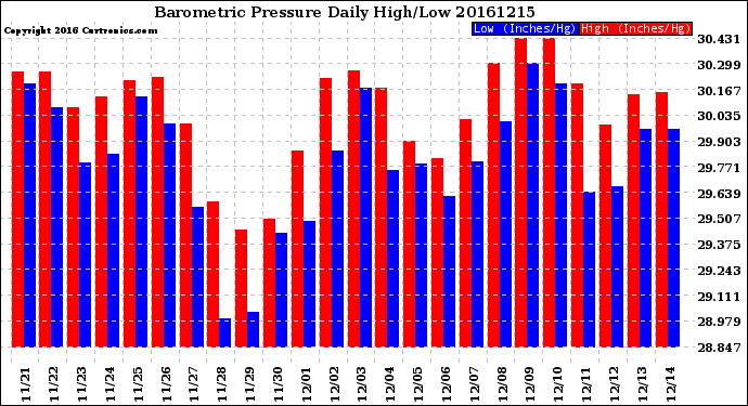 Milwaukee Weather Barometric Pressure<br>Daily High/Low