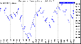 Milwaukee Weather Barometric Pressure<br>Daily High